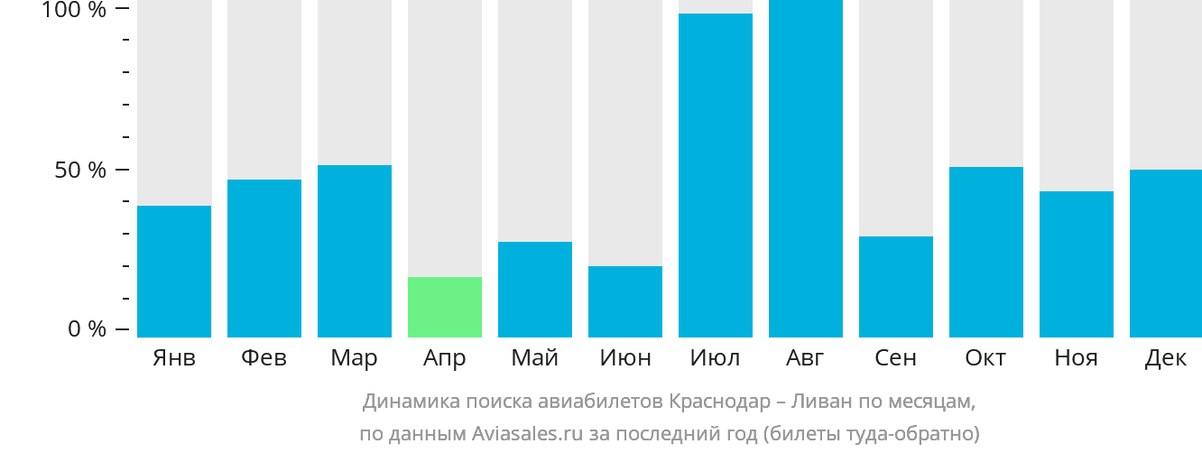 Динамика поиска авиабилетов из Краснодара в Ливан по месяцам