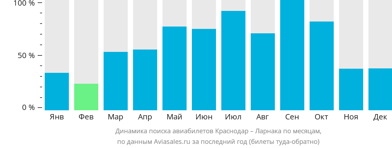Динамика поиска авиабилетов из Краснодара в Ларнаку по месяцам