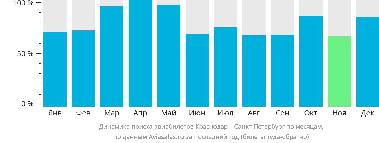 Динамика поиска авиабилетов из Краснодара в Санкт-Петербург по месяцам
