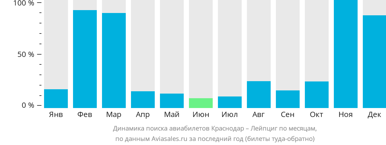Динамика поиска авиабилетов из Краснодара в Лейпциг по месяцам