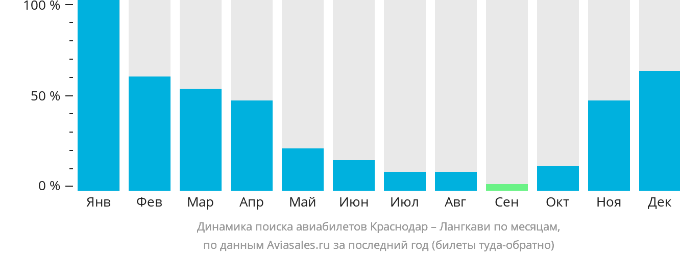 Динамика поиска авиабилетов из Краснодара на Лангкави по месяцам