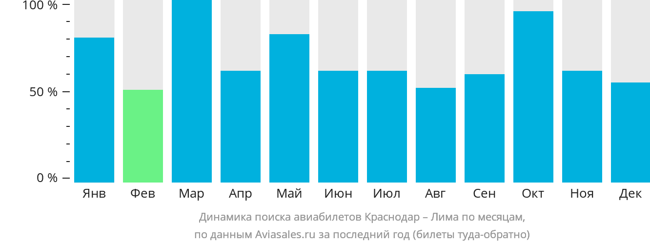 Динамика поиска авиабилетов из Краснодара в Лиму по месяцам