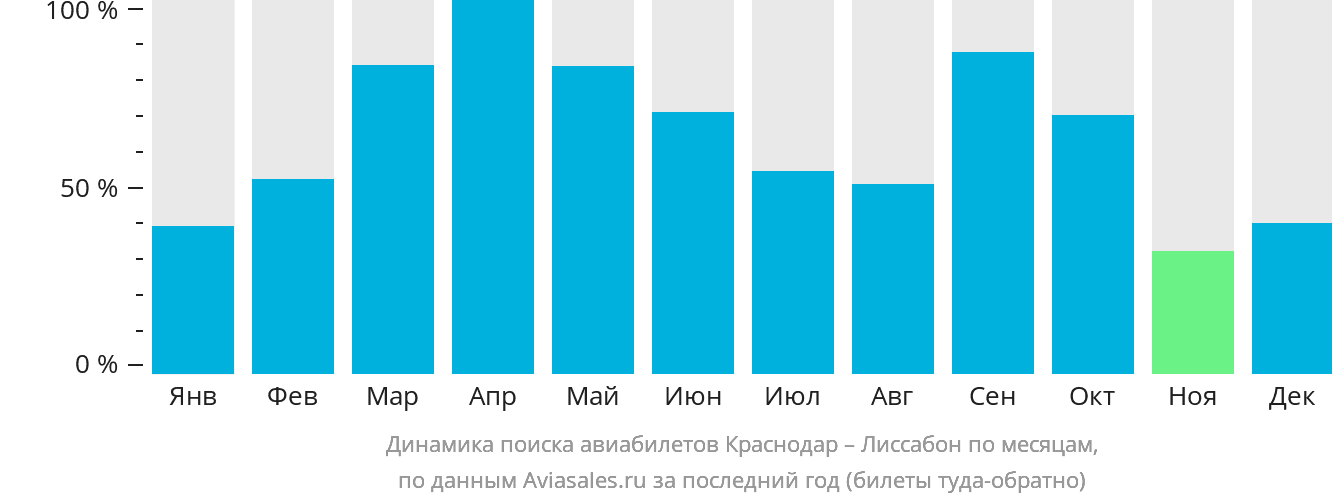 Динамика поиска авиабилетов из Краснодара в Лиссабон по месяцам
