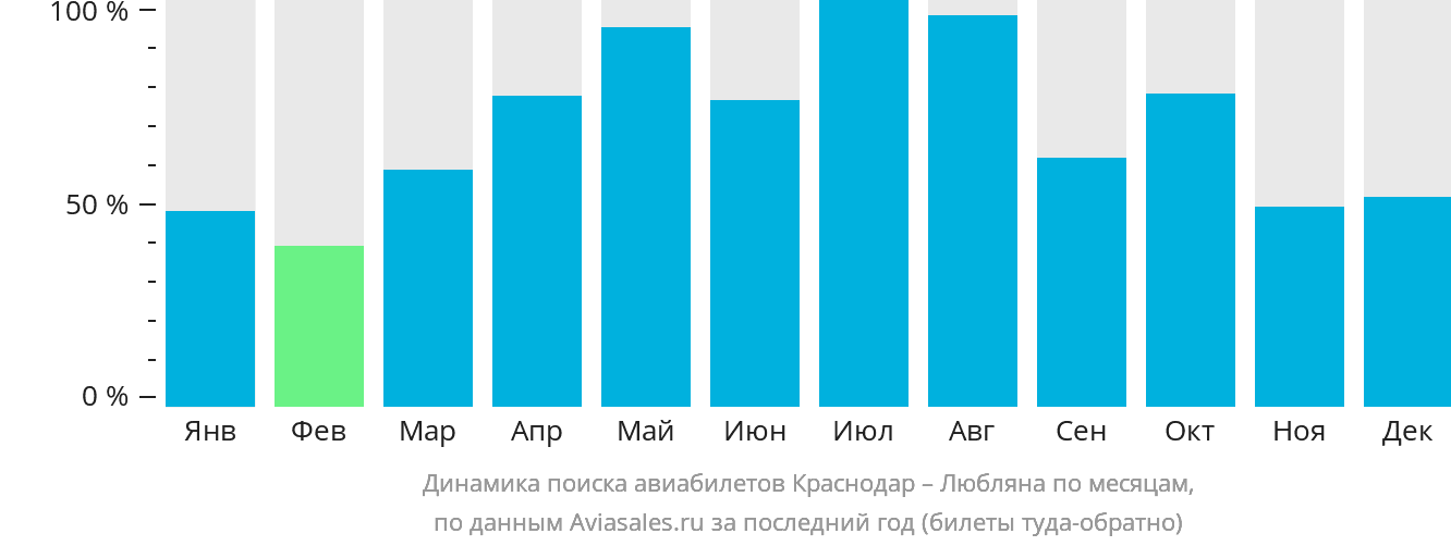 Динамика поиска авиабилетов из Краснодара в Любляну по месяцам