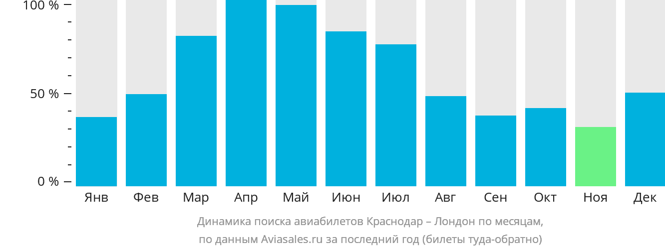 Динамика поиска авиабилетов из Краснодара в Лондон по месяцам