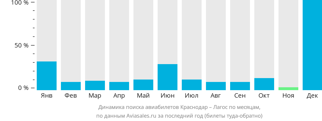 Динамика поиска авиабилетов из Краснодара в Лагос по месяцам