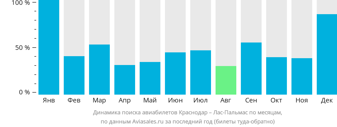 Динамика поиска авиабилетов из Краснодара в Лас-Пальмас по месяцам