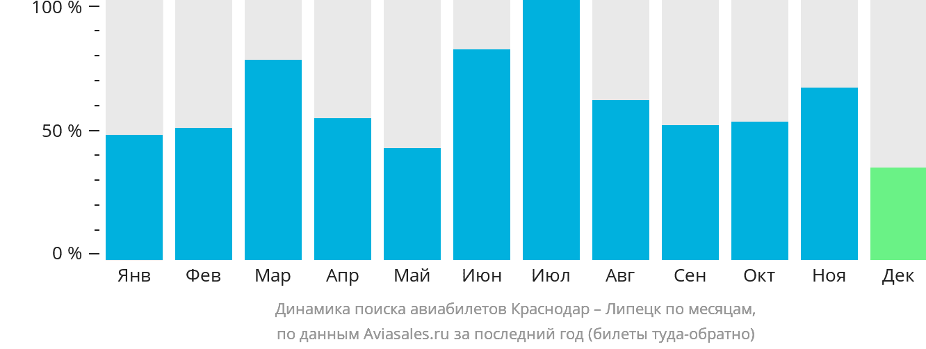 Динамика поиска авиабилетов из Краснодара в Липецк по месяцам