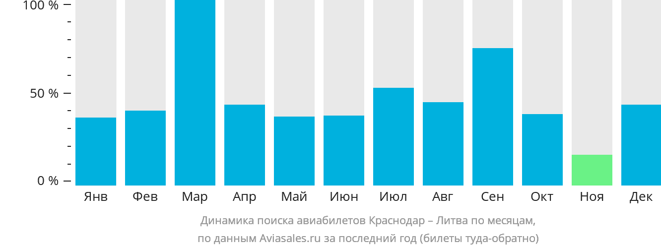 Динамика поиска авиабилетов из Краснодара в Литву по месяцам