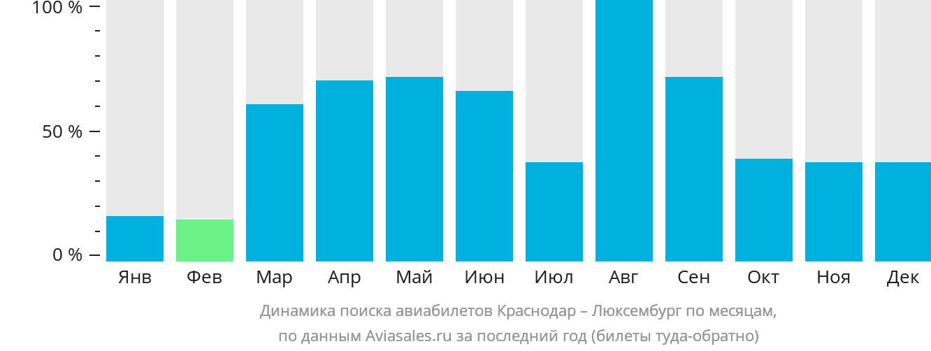 Динамика поиска авиабилетов из Краснодара в Люксембург по месяцам