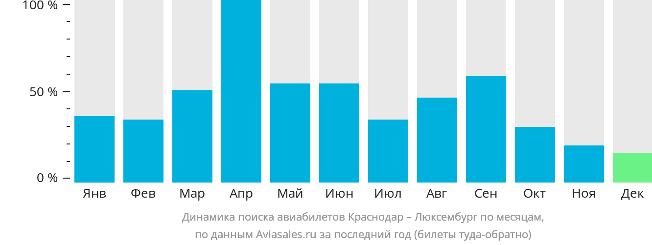 Динамика поиска авиабилетов из Краснодара в Люксембург по месяцам
