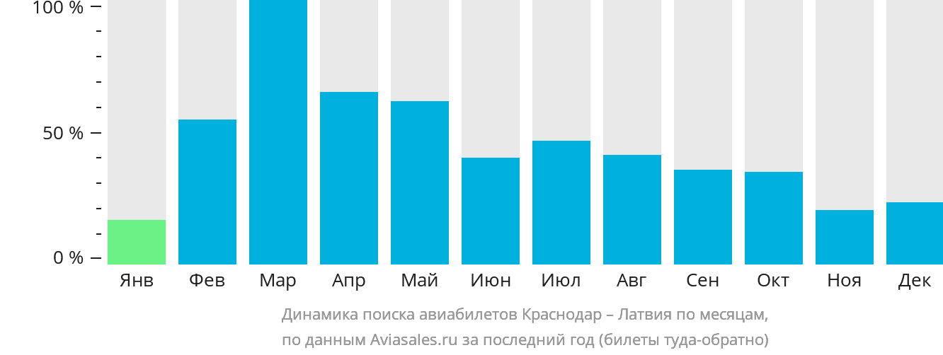Динамика поиска авиабилетов из Краснодара в Латвию по месяцам