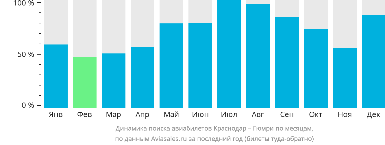 Динамика поиска авиабилетов из Краснодара в Гюмри по месяцам