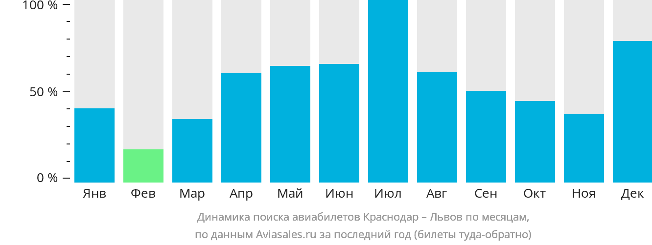 Динамика поиска авиабилетов из Краснодара в Львов по месяцам