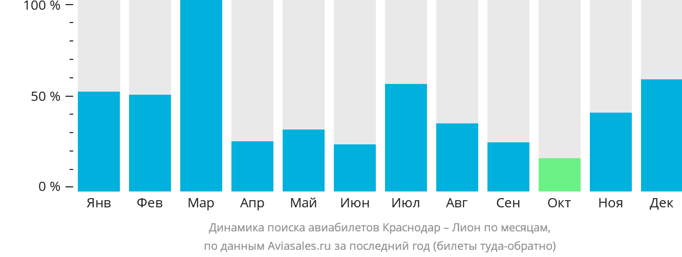 Динамика поиска авиабилетов из Краснодара в Лион по месяцам