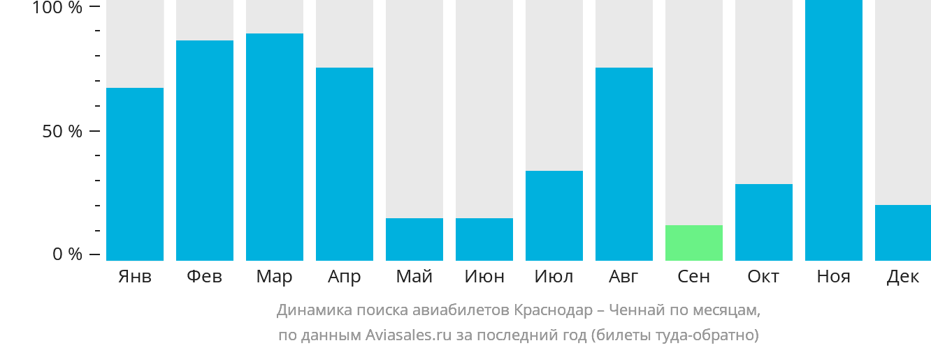 Динамика поиска авиабилетов из Краснодара в Ченнай по месяцам