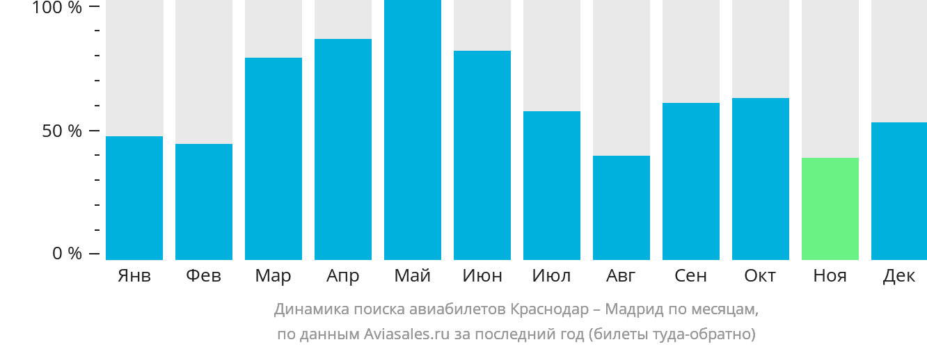 Динамика поиска авиабилетов из Краснодара в Мадрид по месяцам
