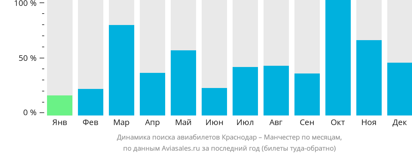 Динамика поиска авиабилетов из Краснодара в Манчестер по месяцам