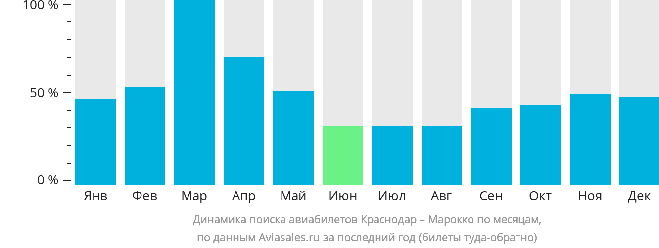Динамика поиска авиабилетов из Краснодара в Марокко по месяцам