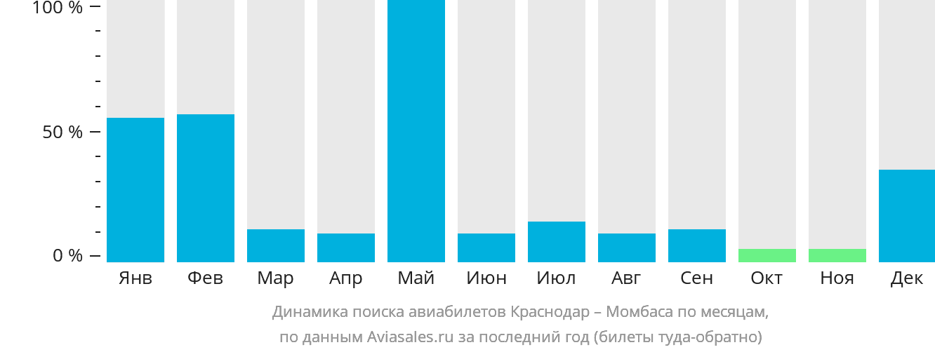 Динамика поиска авиабилетов из Краснодара в Момбасу по месяцам
