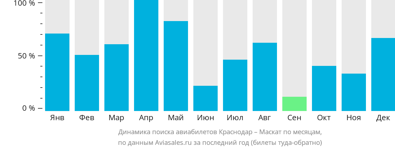 Динамика поиска авиабилетов из Краснодара в Маскат по месяцам
