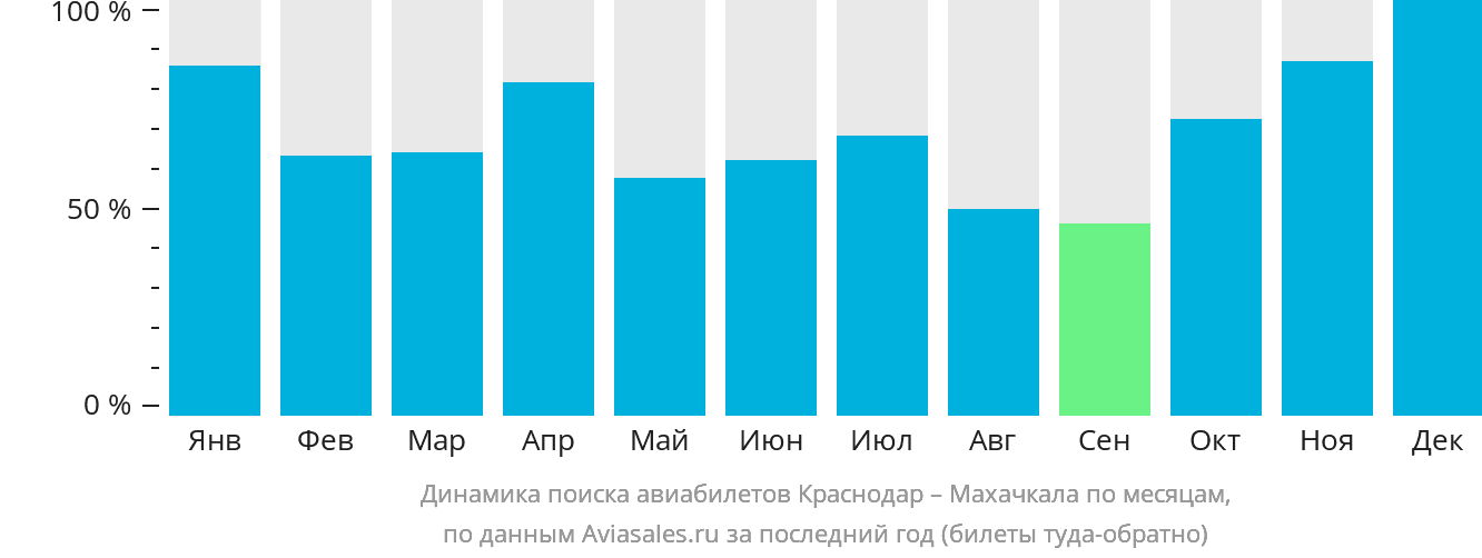Динамика поиска авиабилетов из Краснодара в Махачкалу по месяцам