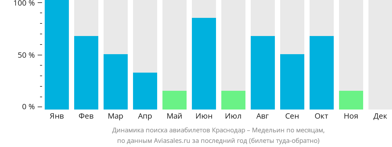 Динамика поиска авиабилетов из Краснодара в Медельин по месяцам