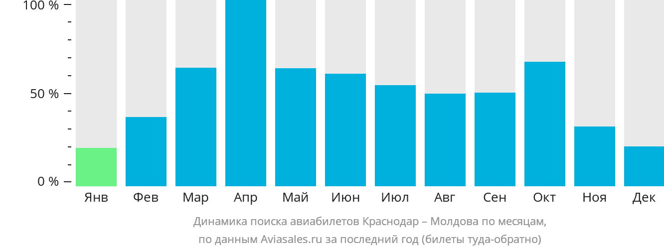 Динамика поиска авиабилетов из Краснодара в Молдову по месяцам
