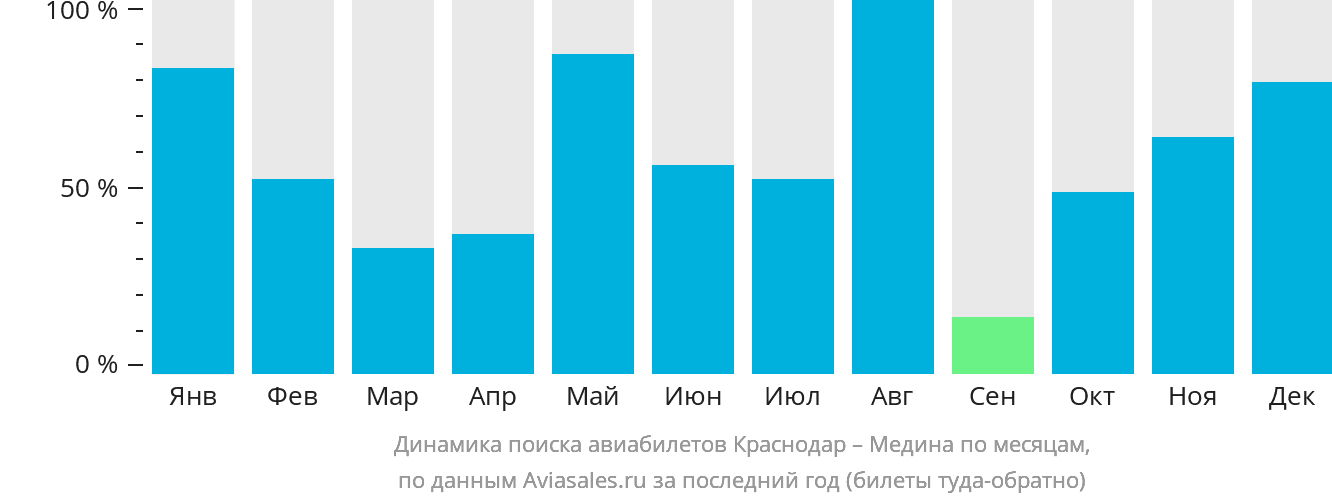 Динамика поиска авиабилетов из Краснодара в Медину по месяцам