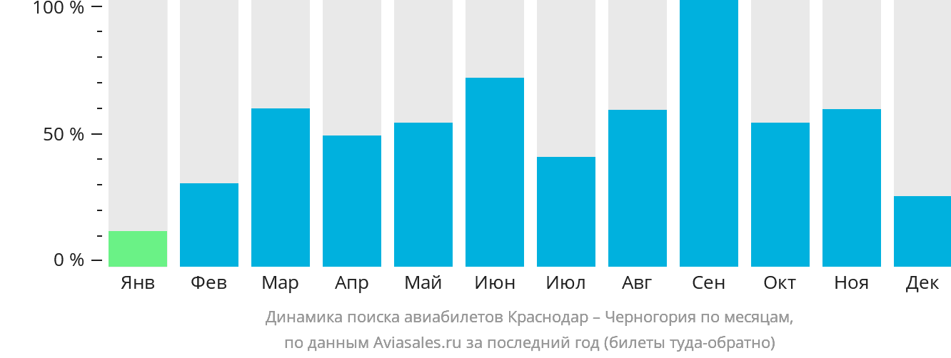 Динамика поиска авиабилетов из Краснодара в Черногорию по месяцам