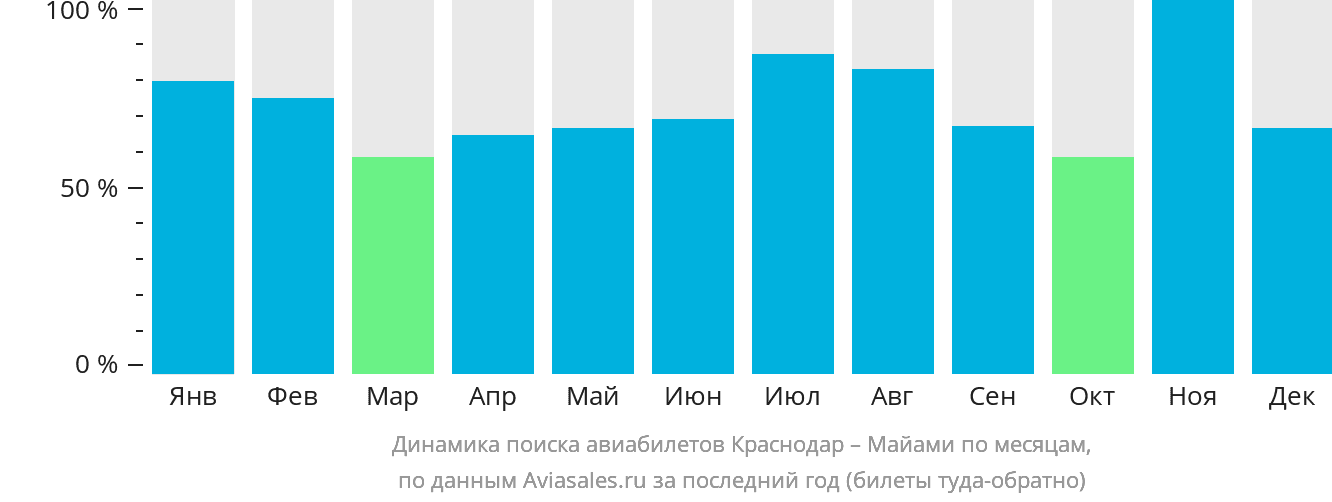 Динамика поиска авиабилетов из Краснодара в Майами по месяцам