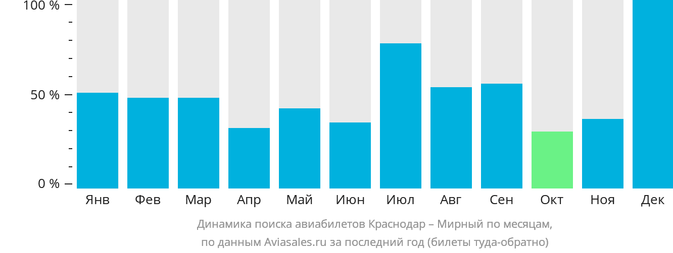 Динамика поиска авиабилетов из Краснодара в Мирный по месяцам