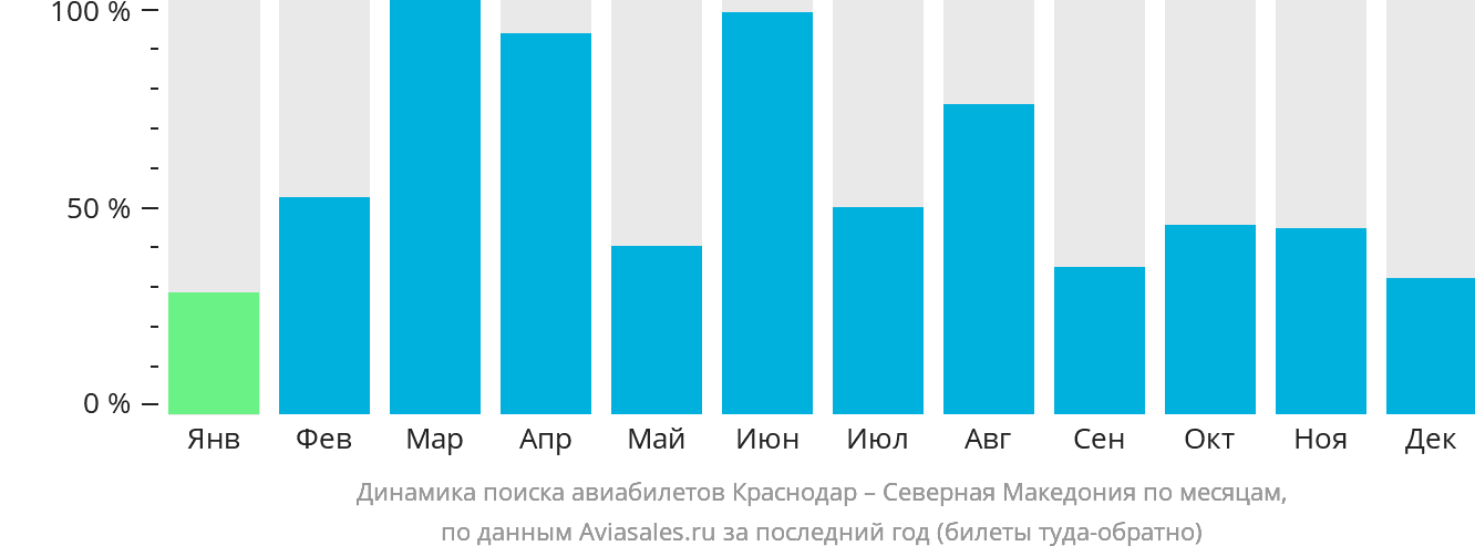 Динамика поиска авиабилетов из Краснодара в Северную Македонию по месяцам