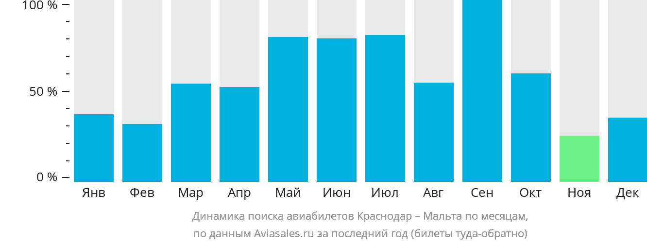 Динамика поиска авиабилетов из Краснодара на Мальту по месяцам