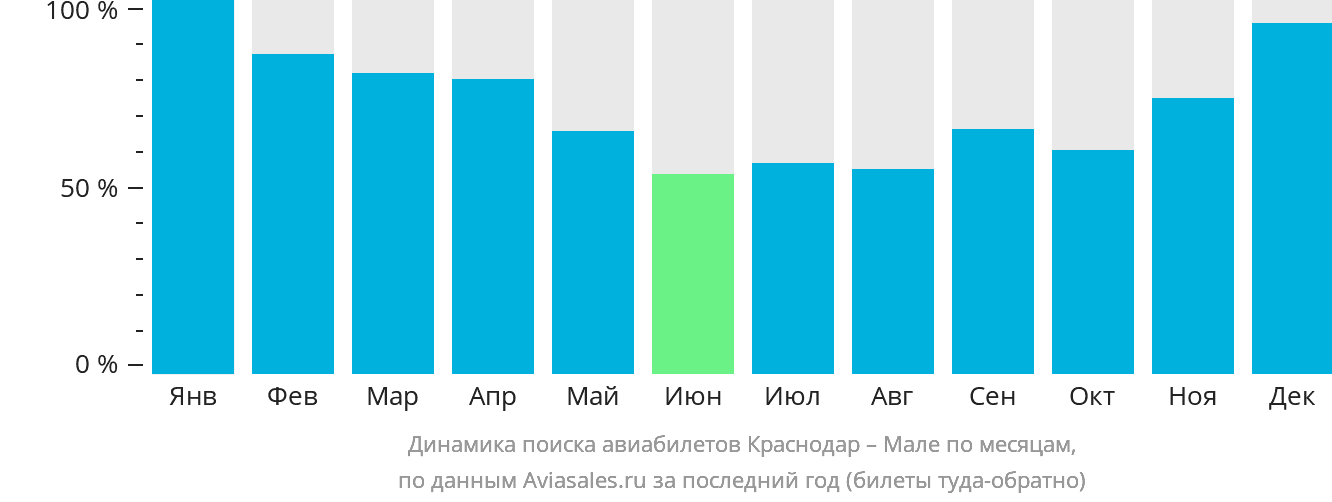 Динамика поиска авиабилетов из Краснодара в Мале по месяцам