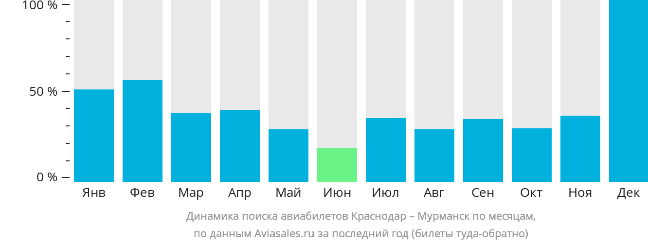 Динамика поиска авиабилетов из Краснодара в Мурманск по месяцам