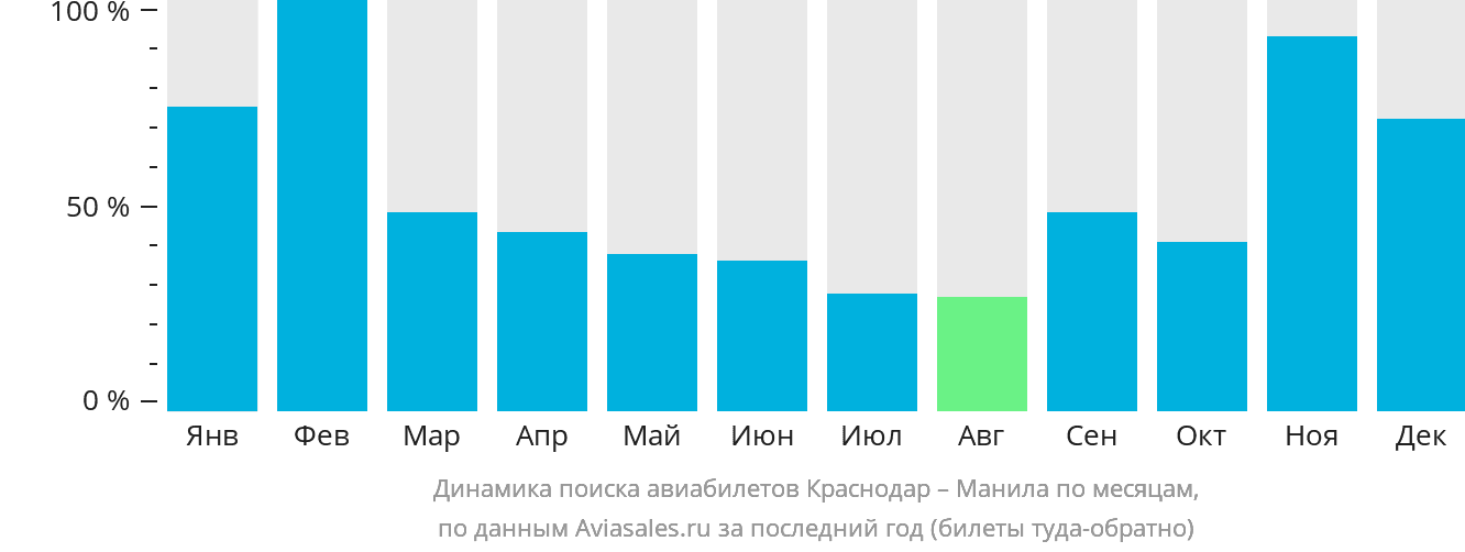 Динамика поиска авиабилетов из Краснодара в Манилу по месяцам