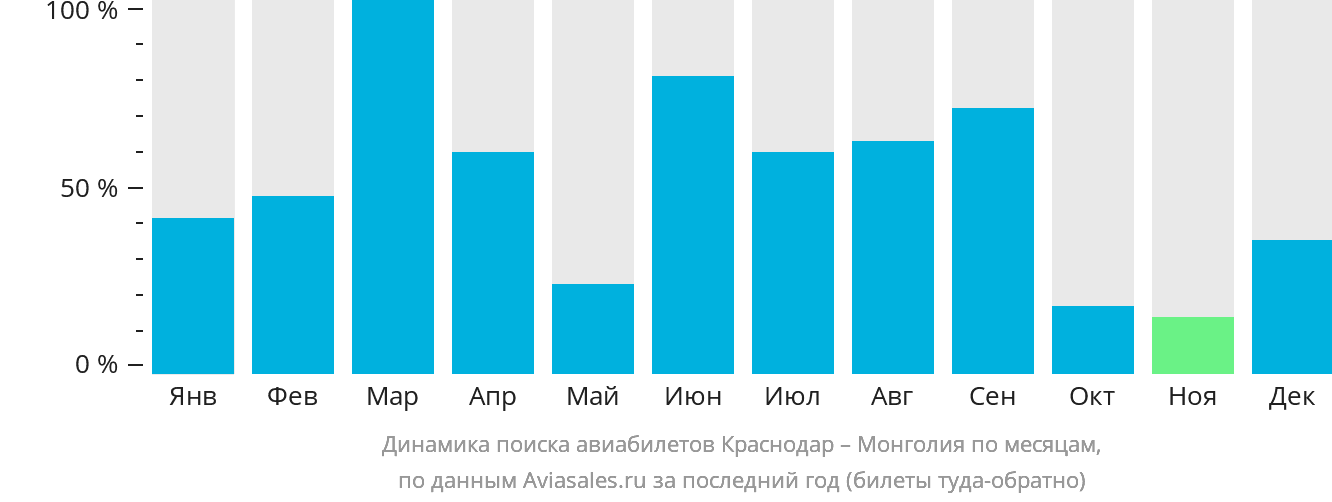 Динамика поиска авиабилетов из Краснодара в Монголию по месяцам