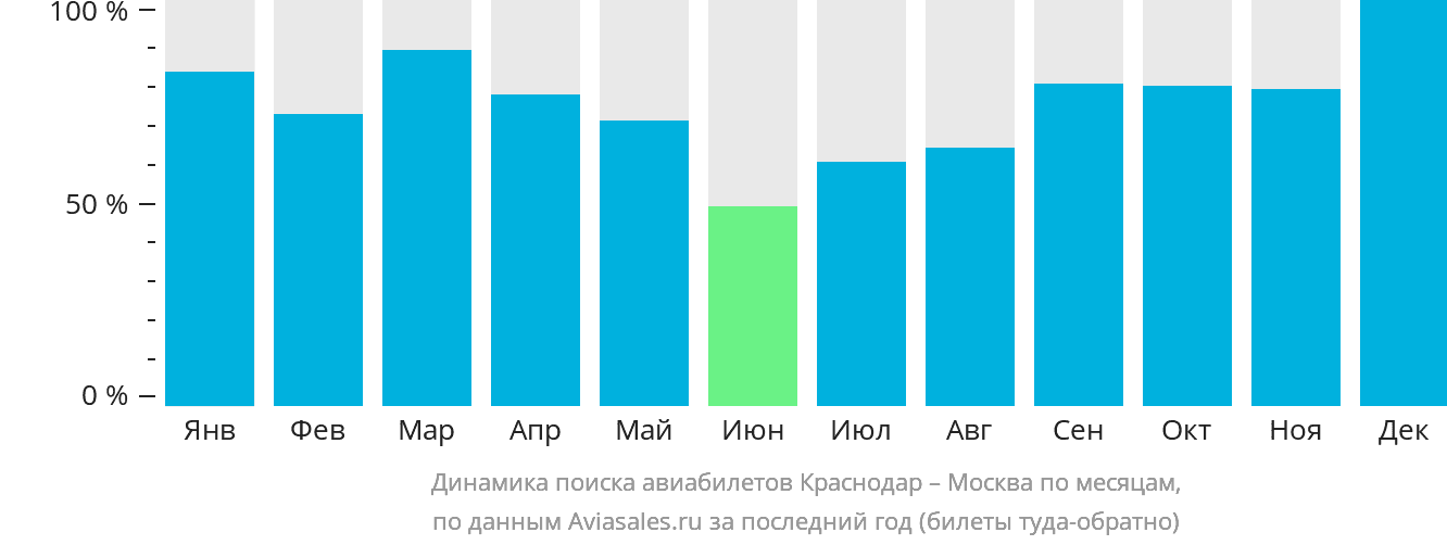 Динамика поиска авиабилетов из Краснодара в Москву по месяцам
