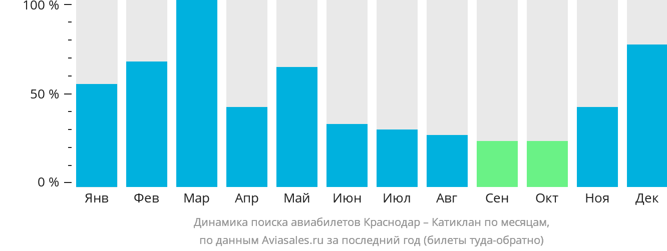 Динамика поиска авиабилетов из Краснодара в Катиклан по месяцам