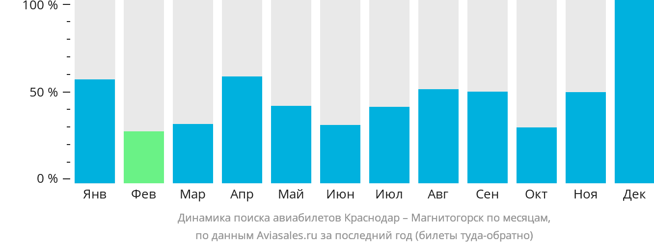 Динамика поиска авиабилетов из Краснодара в Магнитогорск по месяцам