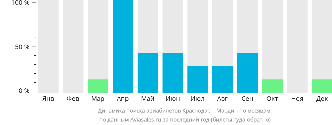Динамика поиска авиабилетов из Краснодара в Мардин по месяцам