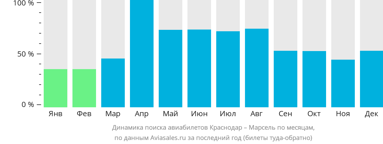 Динамика поиска авиабилетов из Краснодара в Марсель по месяцам