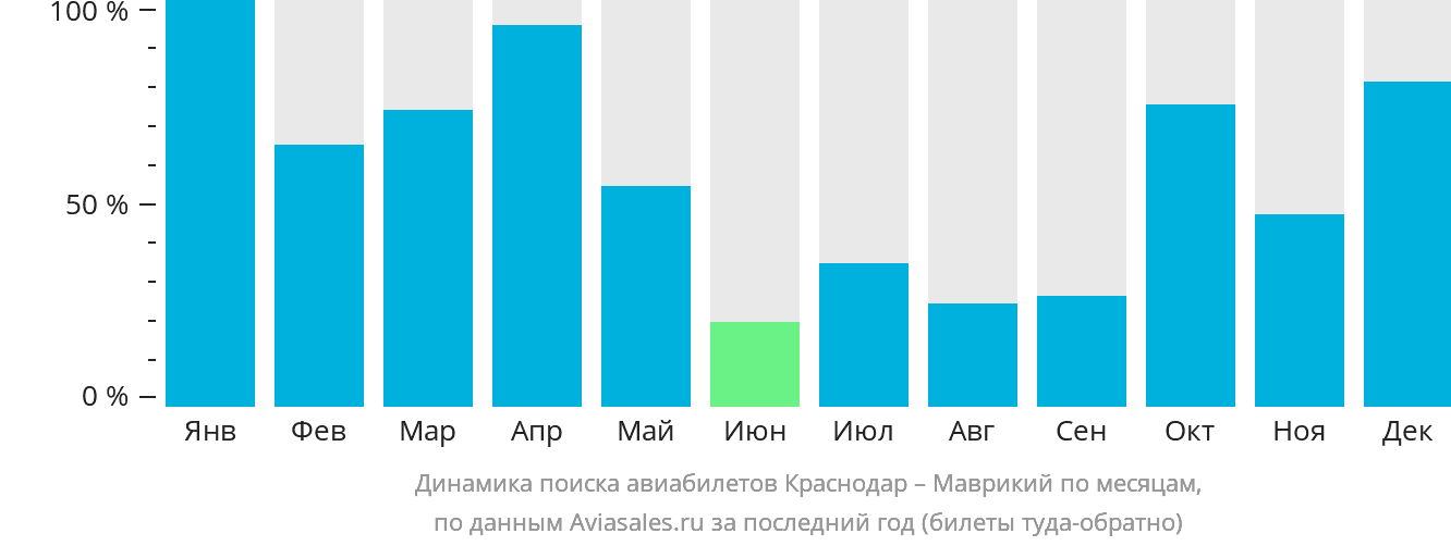 Динамика поиска авиабилетов из Краснодара в Маврикий по месяцам
