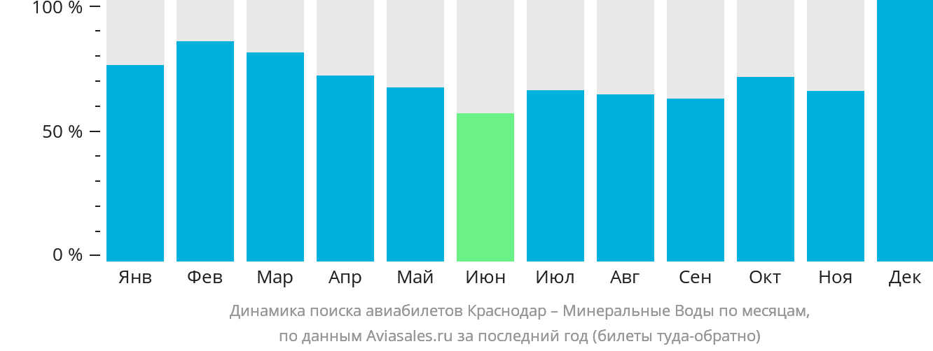 Динамика поиска авиабилетов из Краснодара в Минеральные Воды по месяцам