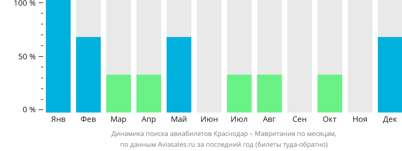 Динамика поиска авиабилетов из Краснодара в Мавританию по месяцам