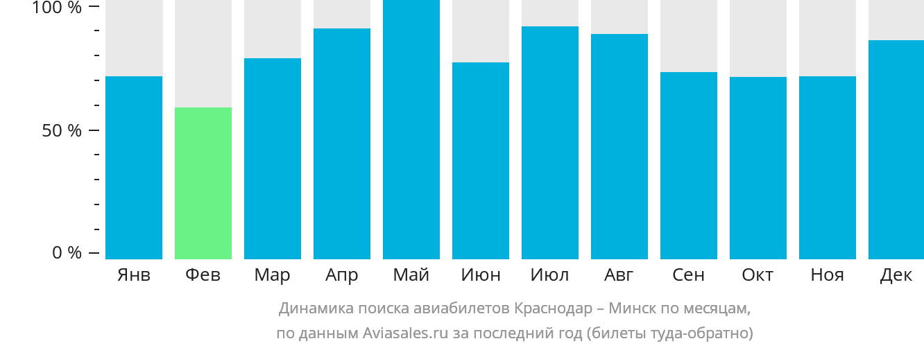Динамика поиска авиабилетов из Краснодара в Минск по месяцам