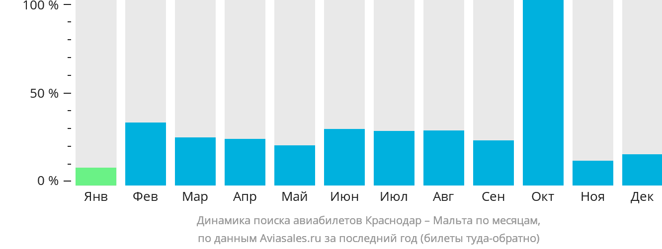 Динамика поиска авиабилетов из Краснодара на Мальту по месяцам