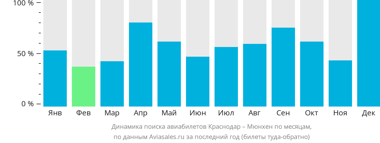 Динамика поиска авиабилетов из Краснодара в Мюнхен по месяцам