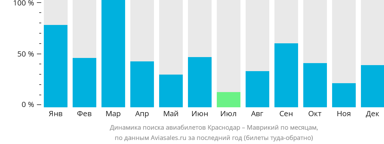 Динамика поиска авиабилетов из Краснодара на Маврикий по месяцам